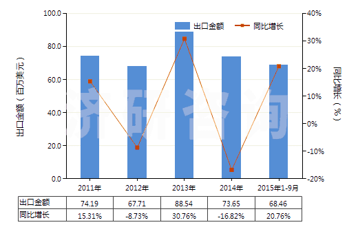 2011-2015年9月中國非零售與其他混紡人纖短纖紗線(混紡指按重量計其他人造纖維短纖含量在85%以下)(HS55109000)出口總額及增速統(tǒng)計